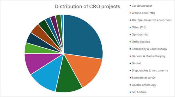 Figure 1 Type of CRO projects, divided by therapeutic area
