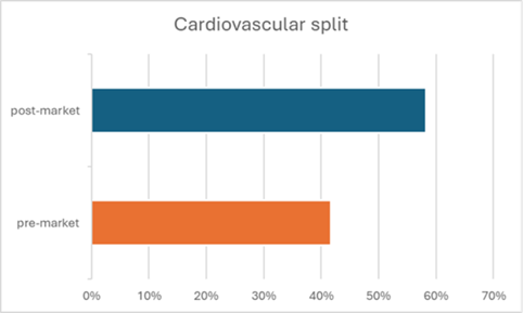 Figure 2 Breakdown type studies for Cardiovascular projects
