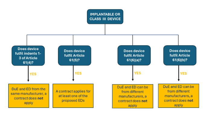 Figure 1 Applicability of contract between manufacturers from the DuE and the ED