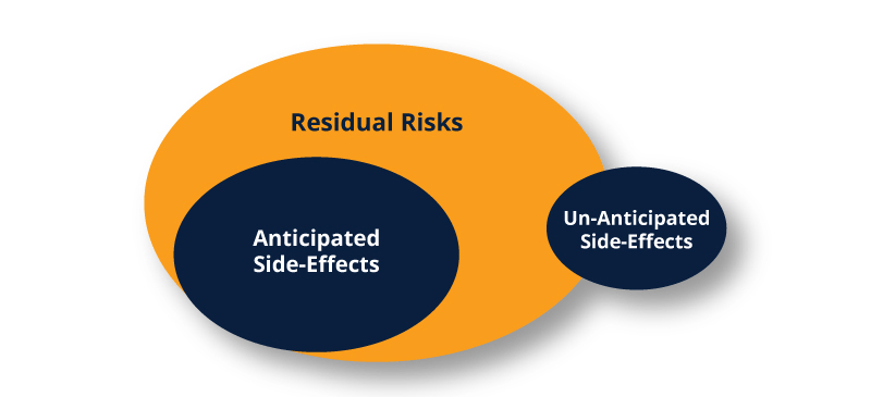 What Are Side-Effects and What Is Their Relationship to Residual Risk ...