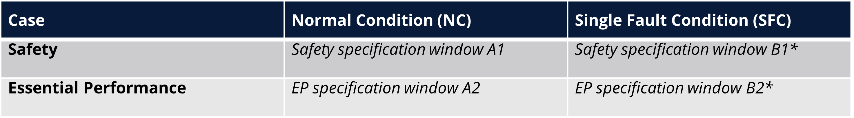 Essential Performance & Single Faults - Table 1