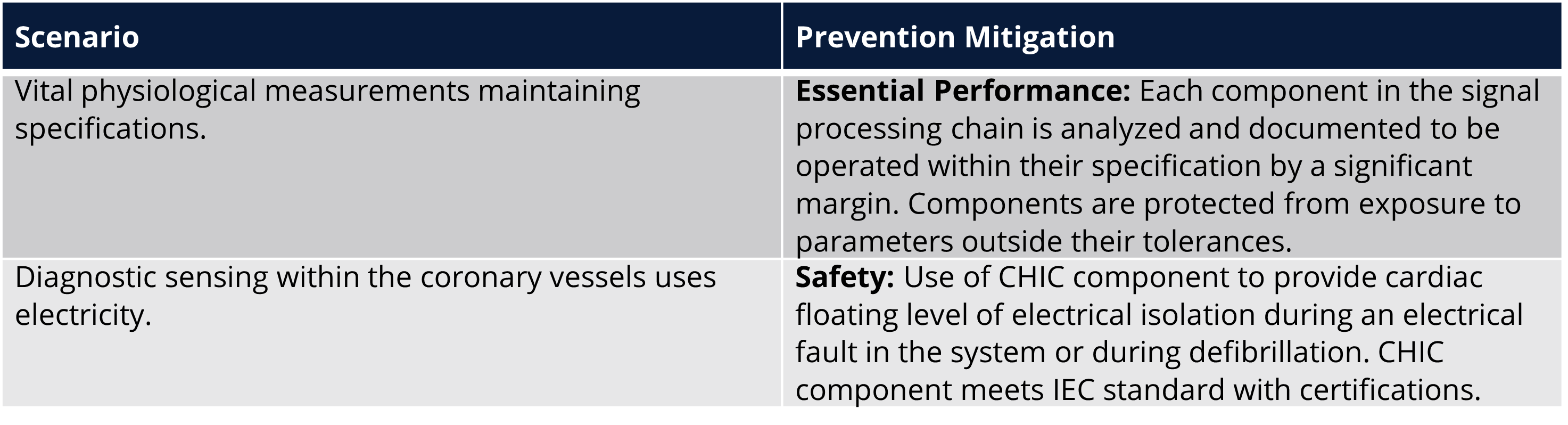 Essential Performance & Single Faults - Table 2