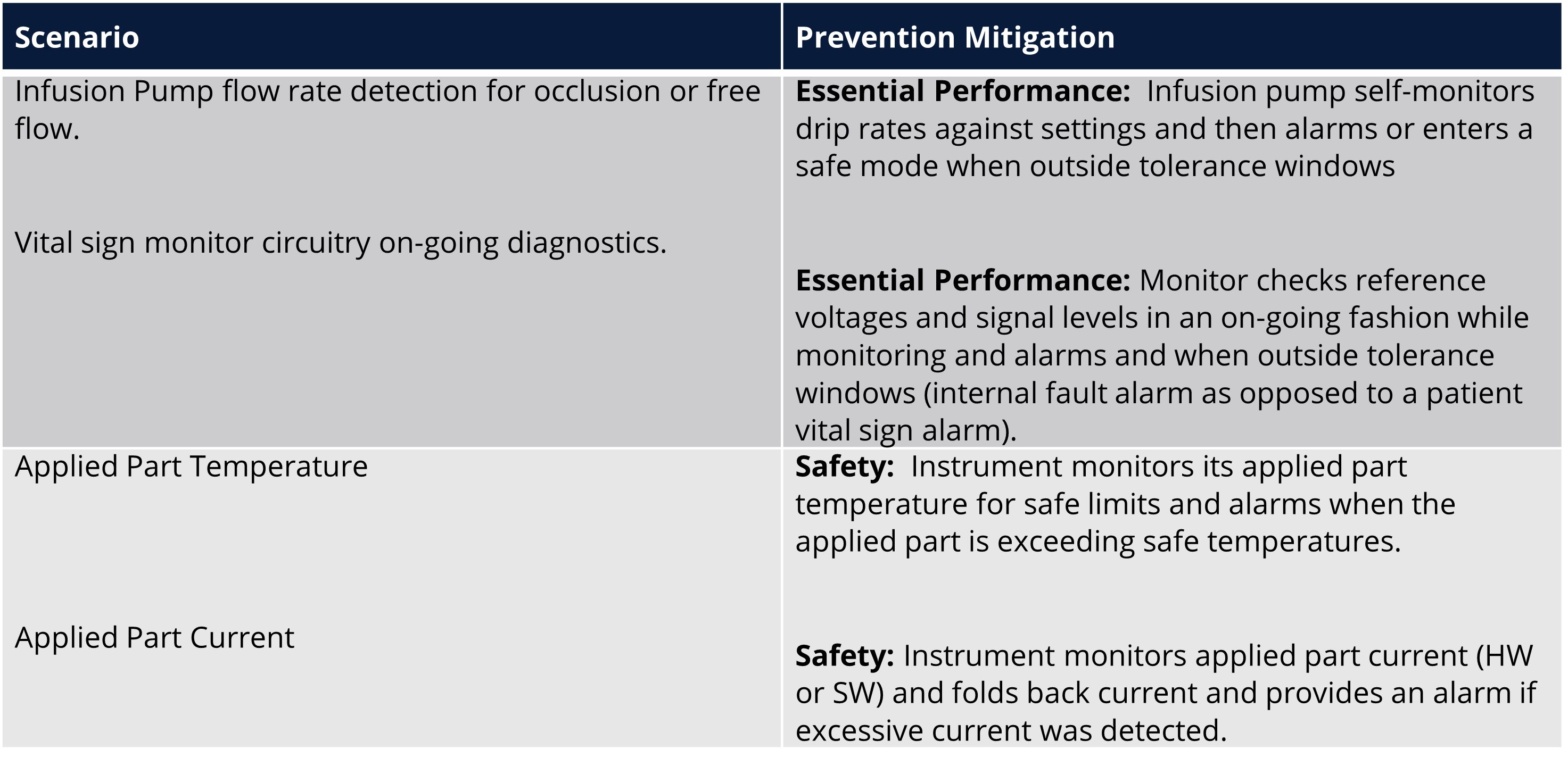 Essential Performance & Single Faults - Table 3