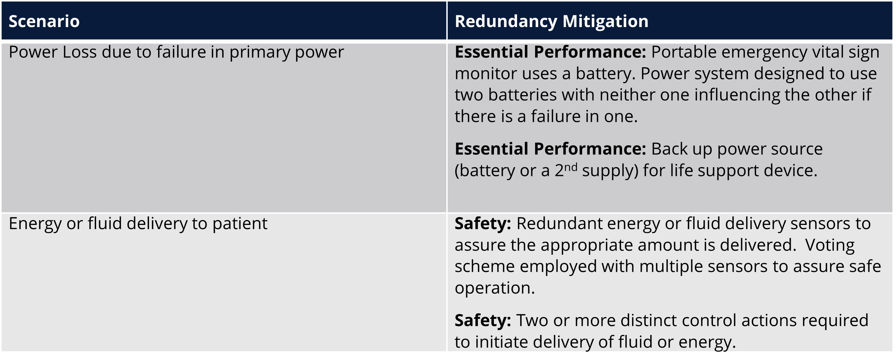 Essential Performance & Single Faults - Table 4