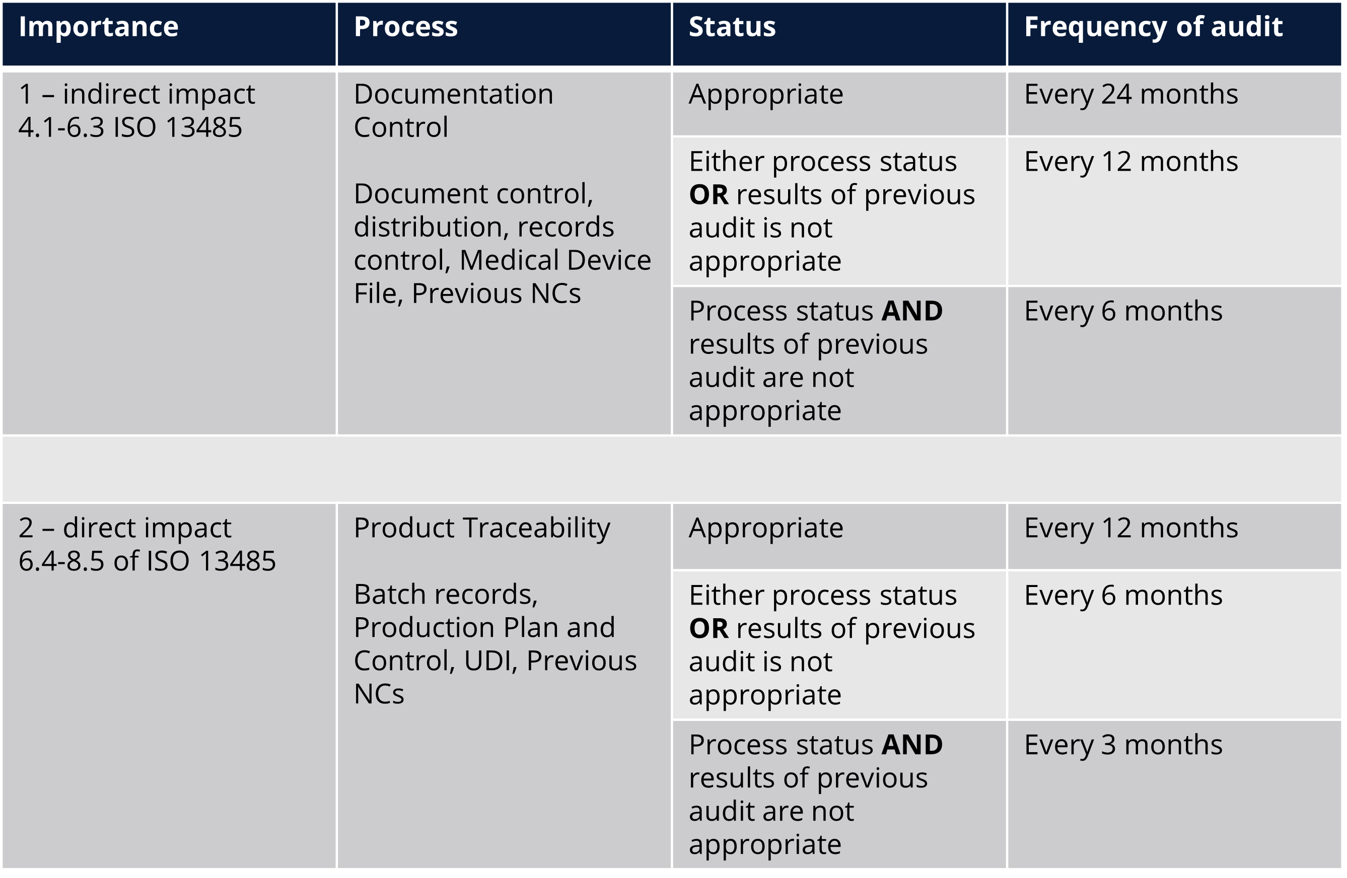 How to set-up effective and compliant internal audit programs, audits and auditing procedures and to align with ISO 19011 - Table 1
