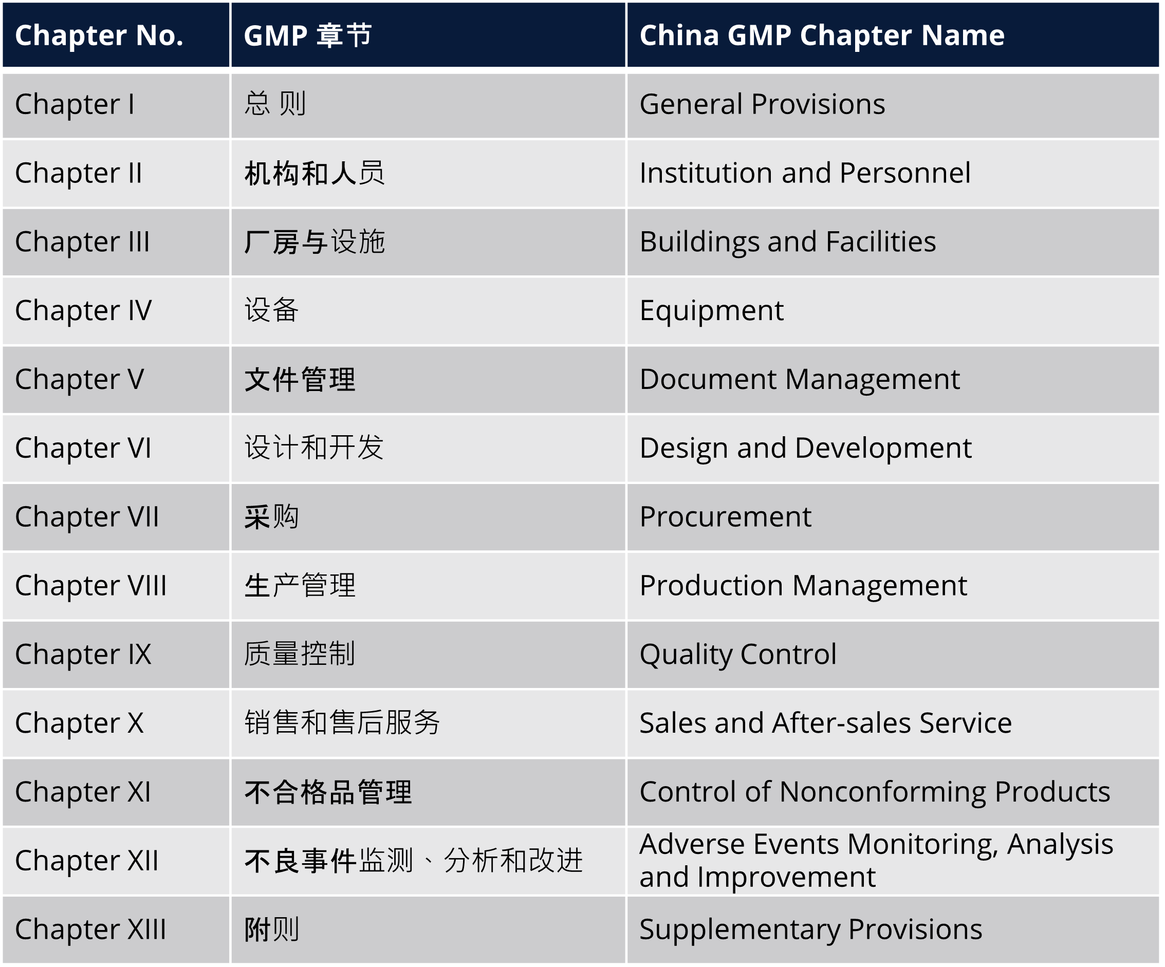 Key Strategies for Successfully Passing NMPA Inspections for Medical Device Manufacturers Part 5. Verification of the QMS for Medical Device Production - Table 1