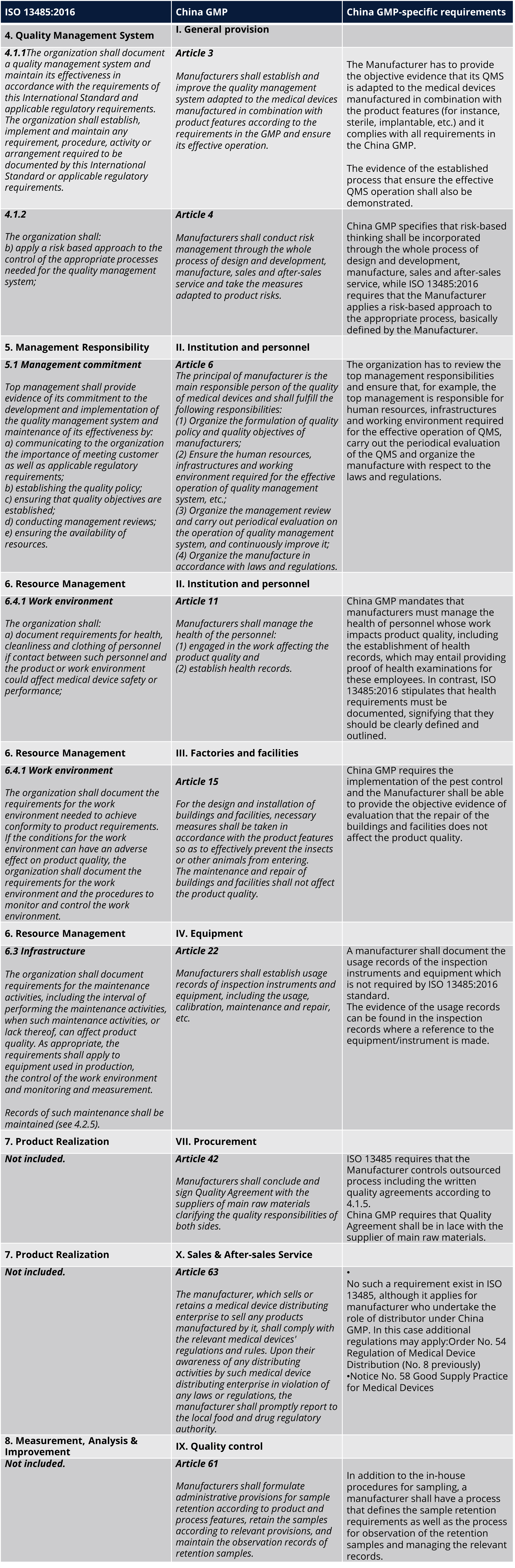 Key Strategies for Successfully Passing NMPA Inspections for Medical Device Manufacturers Part 5. Verification of the QMS for Medical Device Production - Table 2
