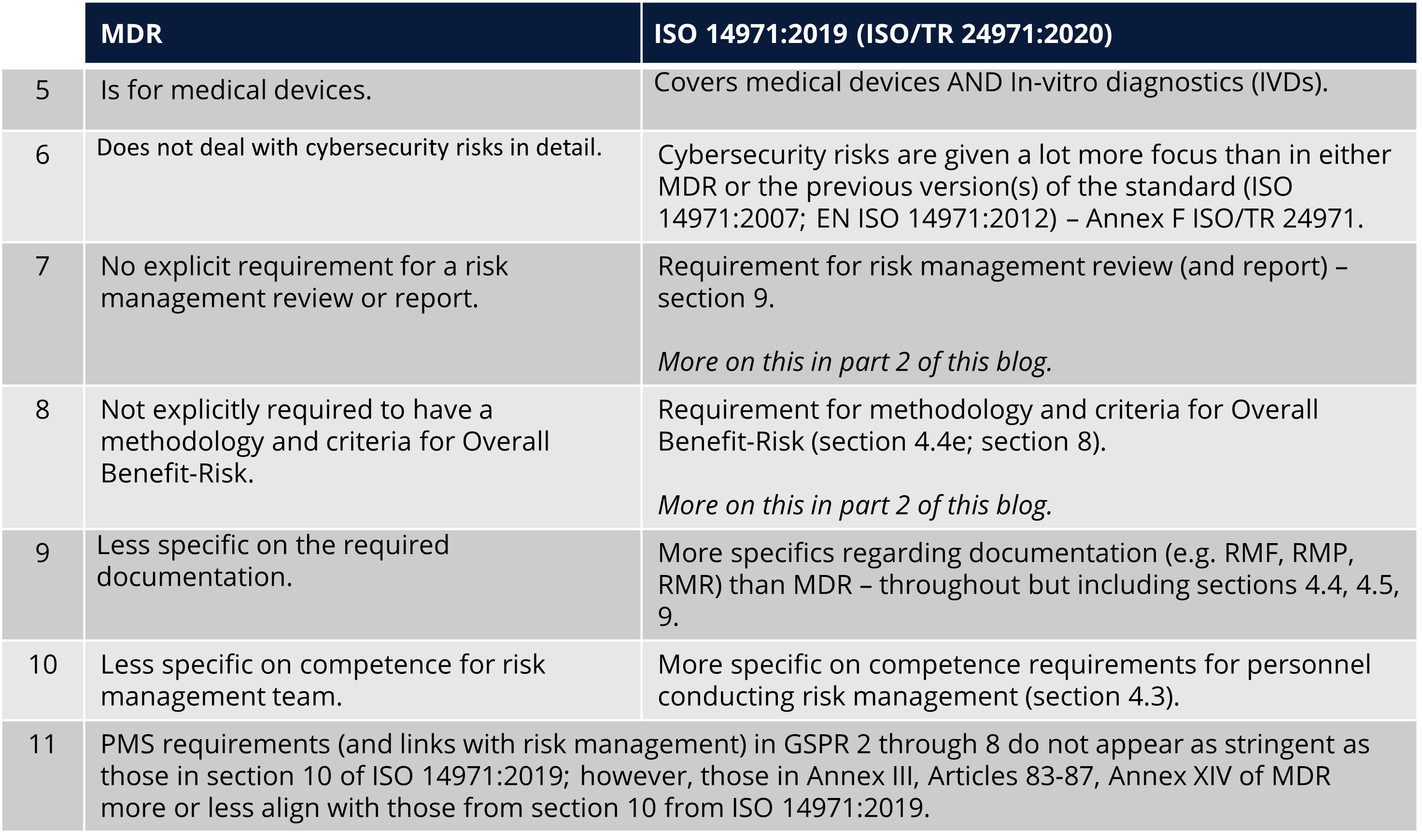 Risk Management MDR vs ISO 149712019 requirements - Table Additional Differences