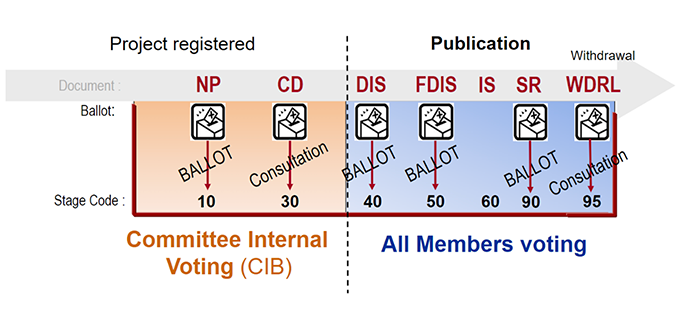 The-full-life-cycle-of-an-ISO-standard