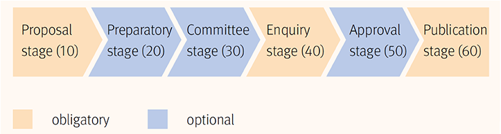 The-stages-of-development-for-ISO-deliverables