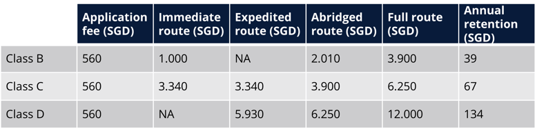 Things you need to know about market access in Singapore - Tabel 2