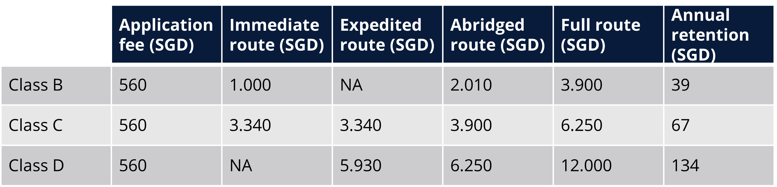 Things you need to know about market access in Singapore - Tabel 2