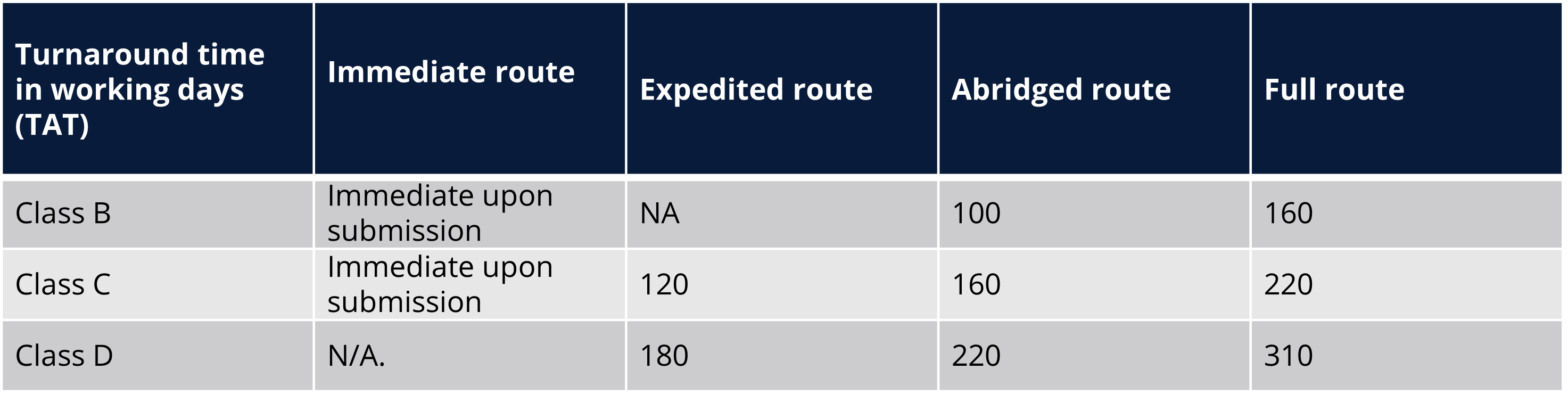 Things you need to know about market access in Singapore - Table 1