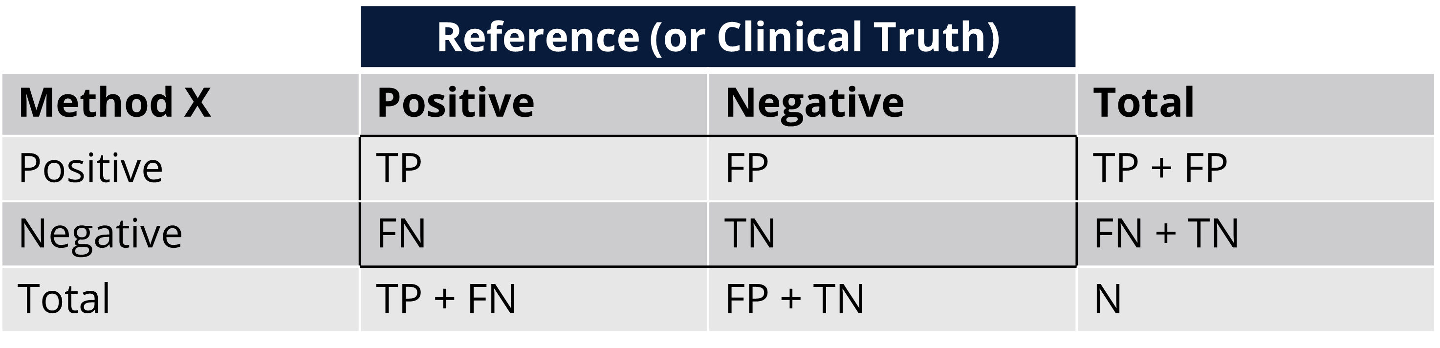 Why PPV and NPV Should be Considered When Setting Sensitivity and Specificity Requirements Table 1