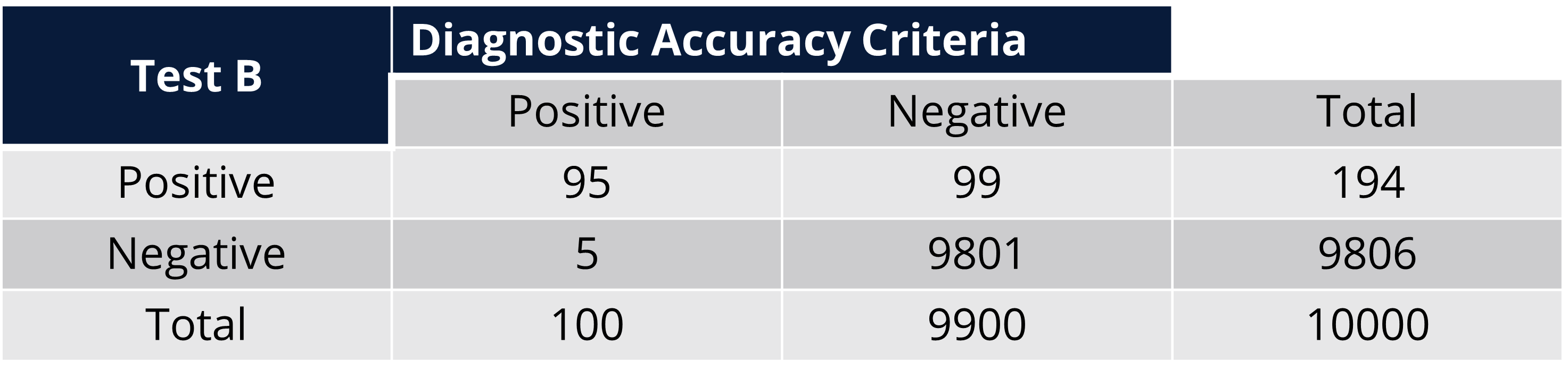 Why PPV and NPV Should be Considered When Setting Sensitivity and Specificity Requirements Table 2b