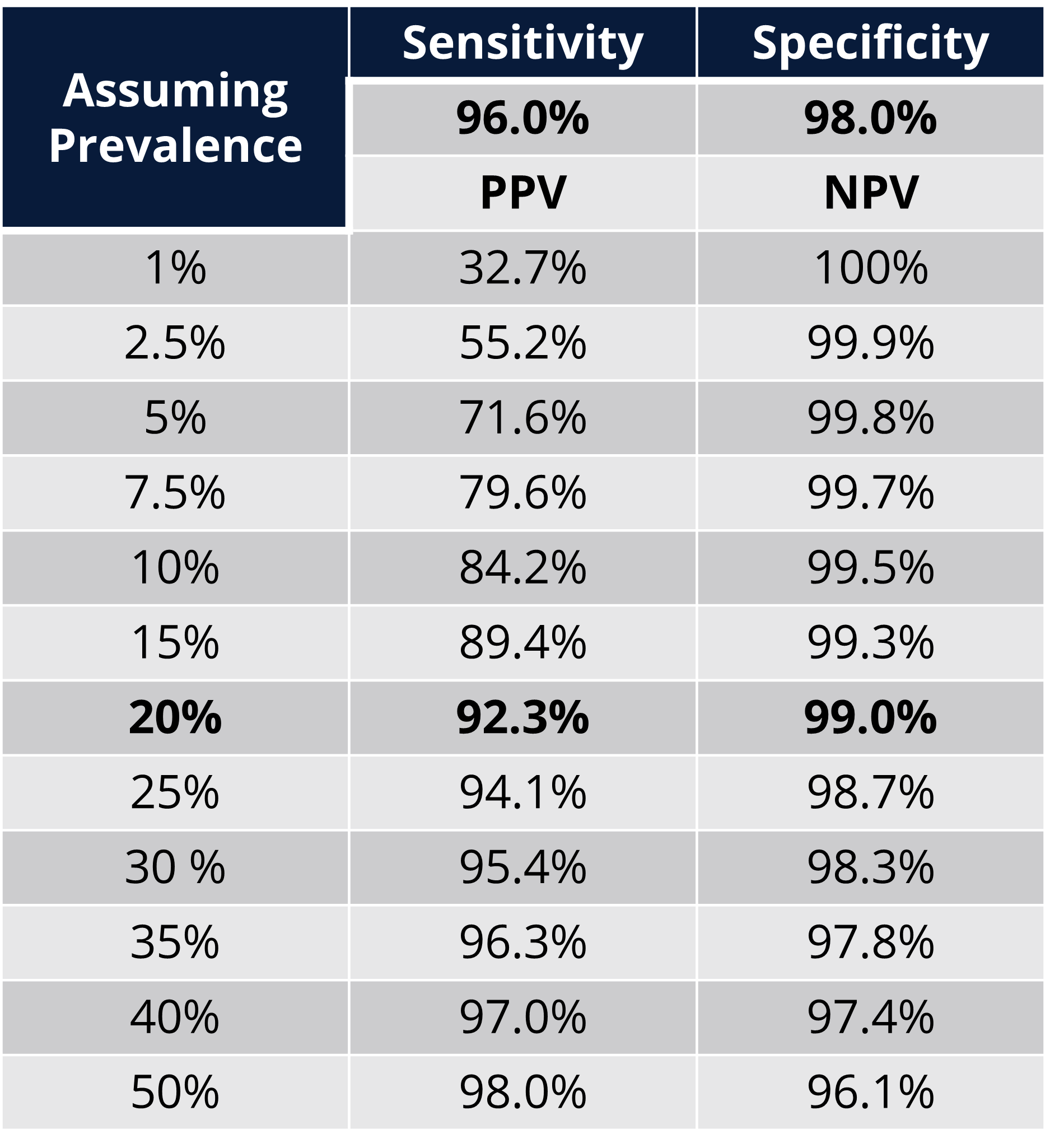 Why PPV and NPV Should be Considered When Setting Sensitivity and Specificity Requirements Table 4