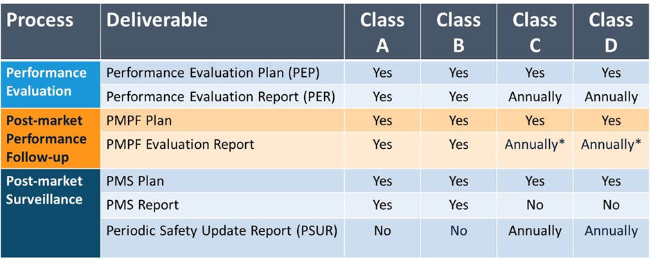 Implementing Post-Market Performance Follow-up (PMPF) Under the IVDR: A ...