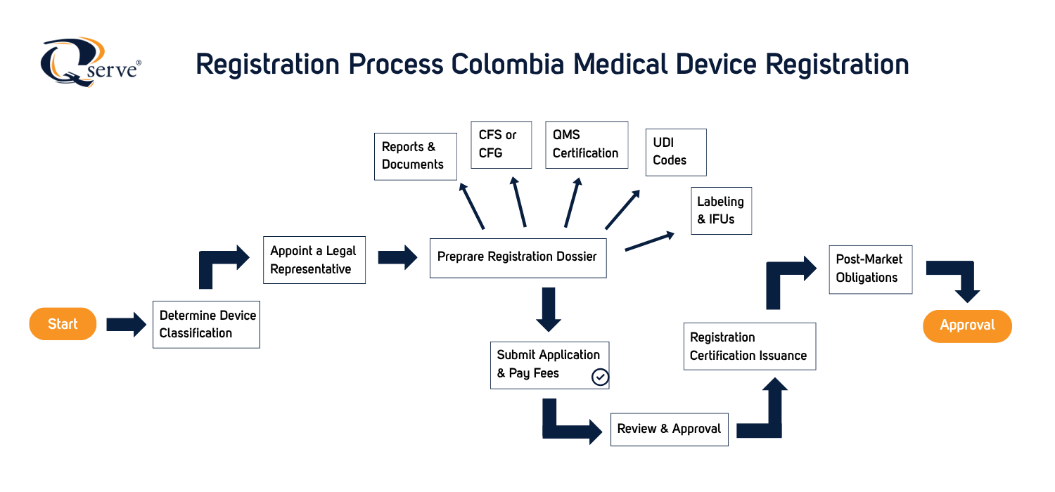 Approval Process Colombia