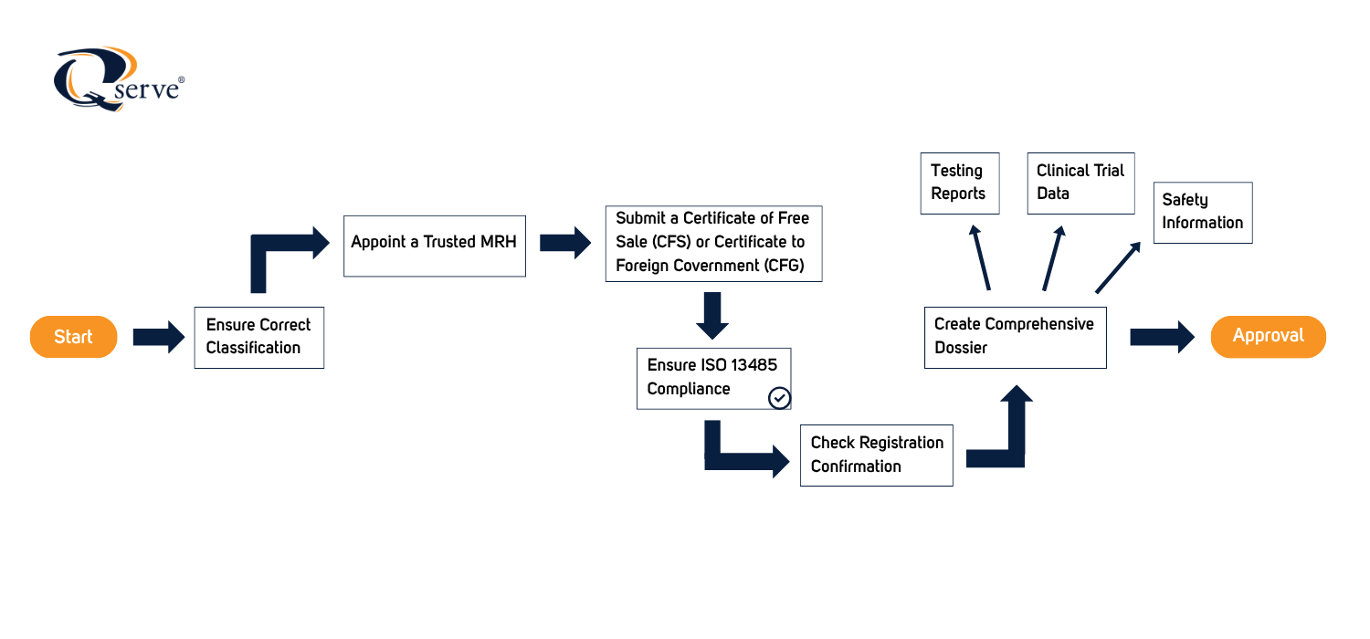 Approval Process Mexico COFEPRIS