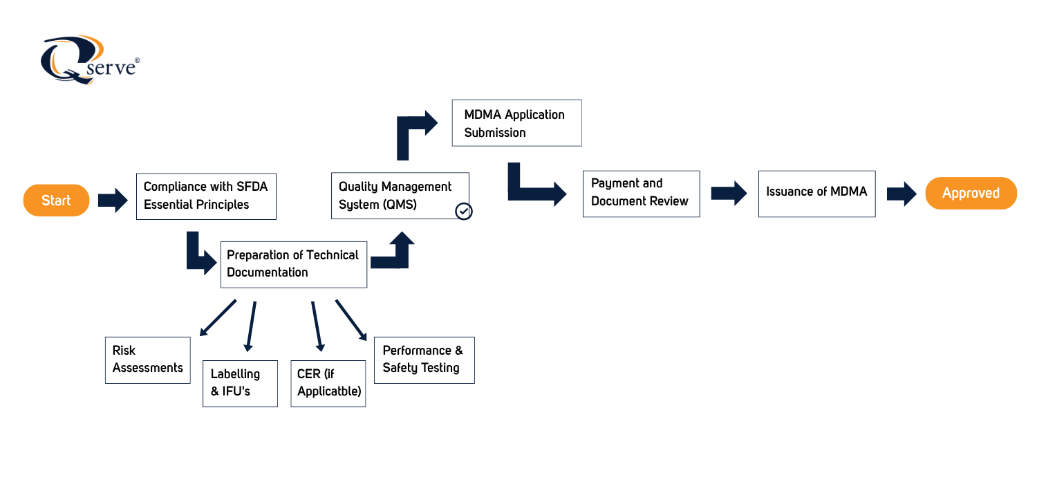 Approval Process SFDA