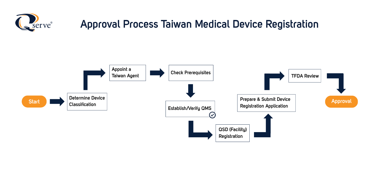 Approval Process Taiwan