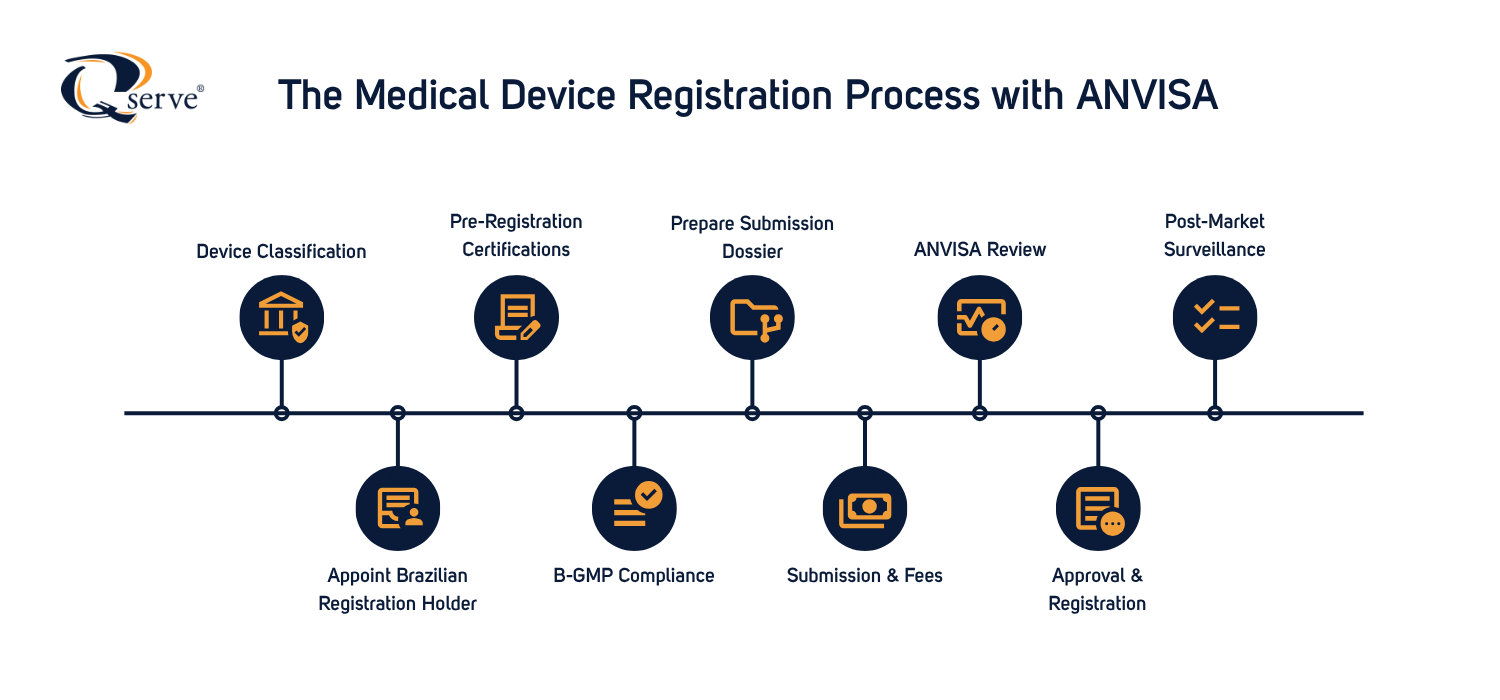Brazil ANVISA Registration Process