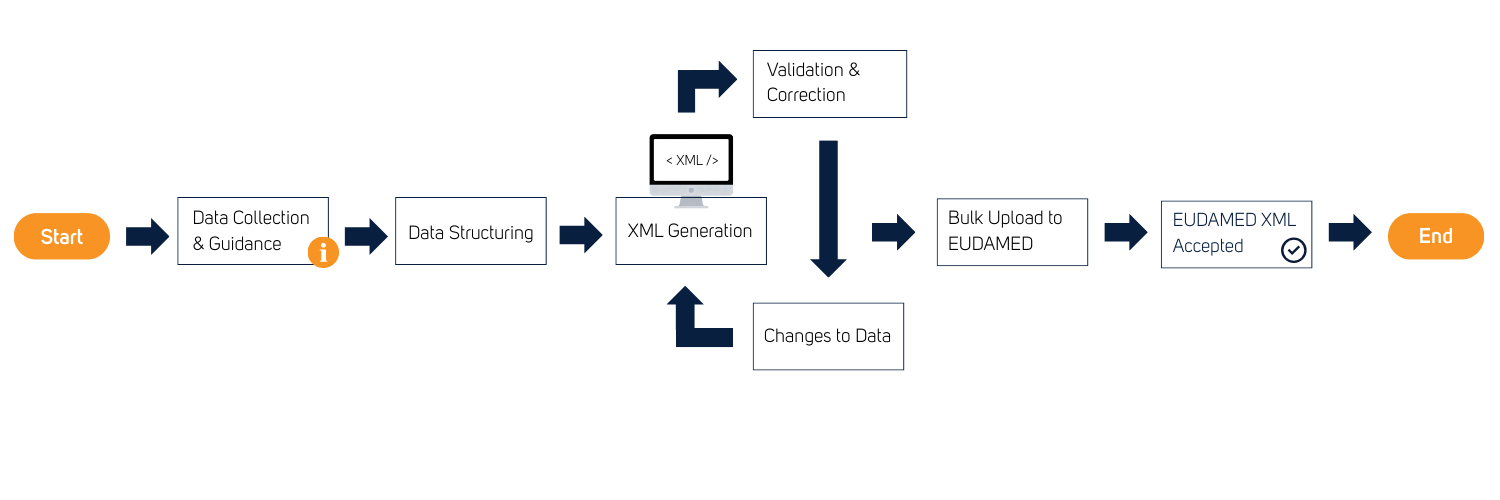 EUDAMED XML Accepted (2)