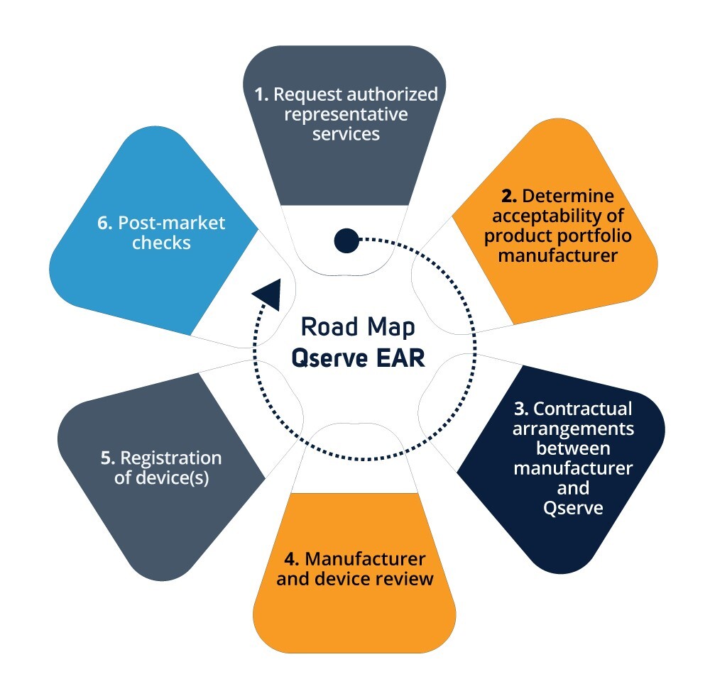Diagram-2.-Road-Map-EAR-Services.jpg