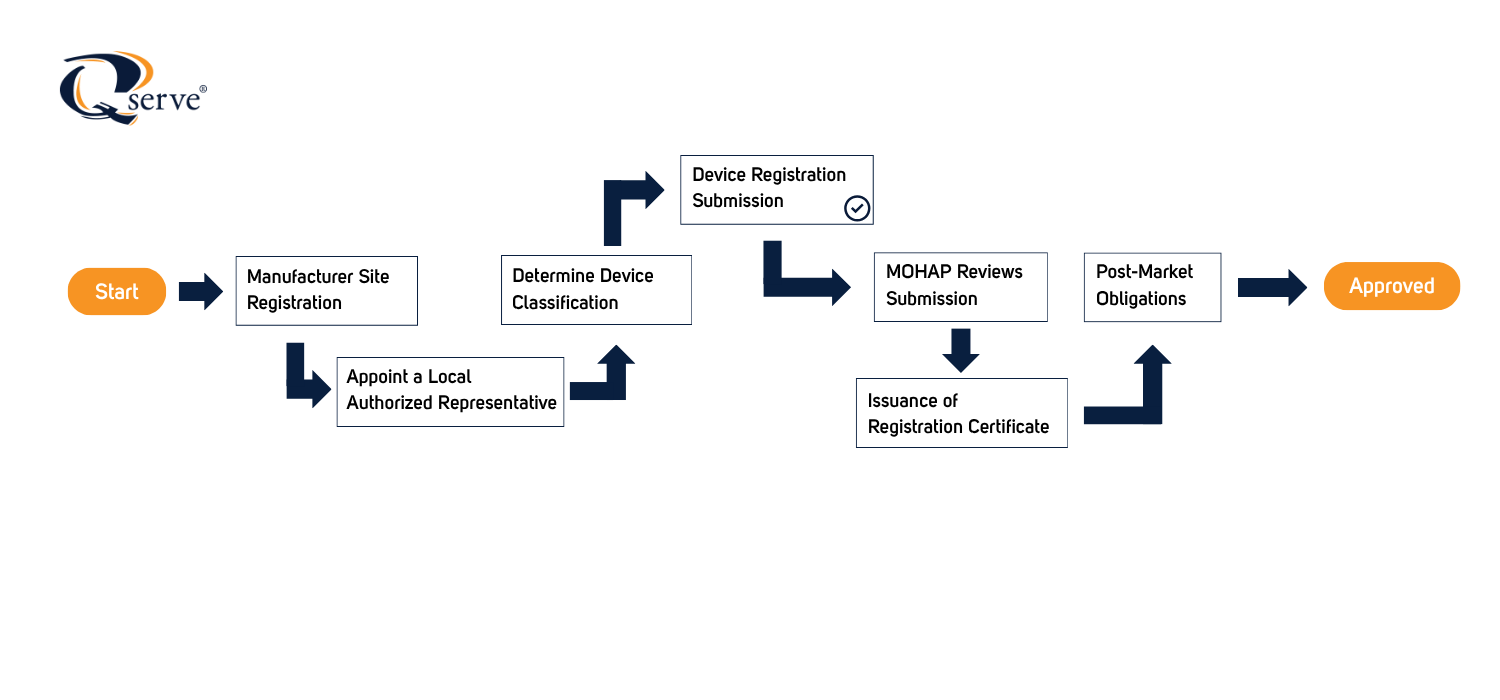 Registration Process UAE MOHAP