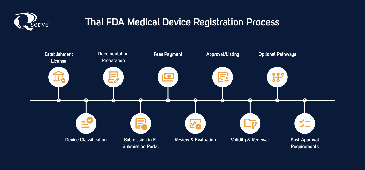 Thai FDA Registration Process (2)
